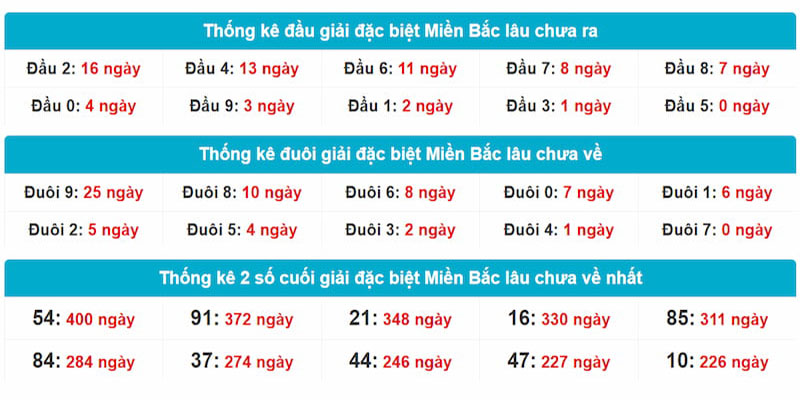 Thống kê các giải để tạo dàn đề 28 số